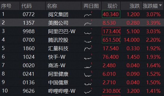 港股AI集体走强，阿里巴巴领涨3%！百亿港股互联网ETF（513770）溢价上攻，连续3日吸金3.6亿元！
