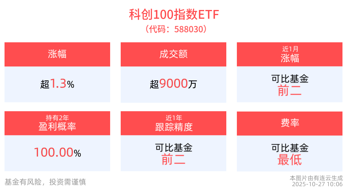 我国光刻胶领域取得新突破，科创100指数ETF(588030)涨超1%，国盾量子领涨