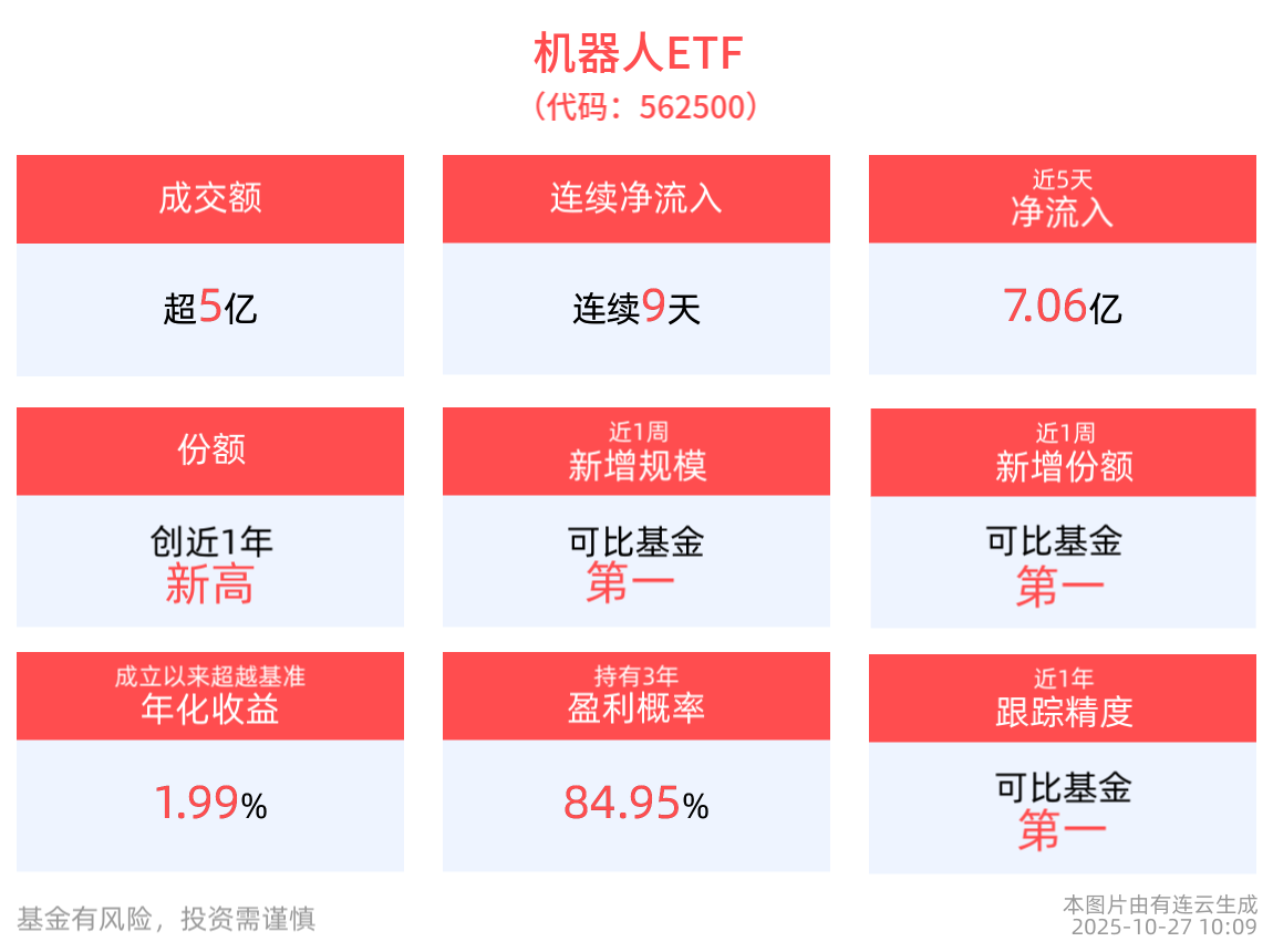 成交额超5亿元，机器人ETF(562500)连续9天净流入超13亿！
