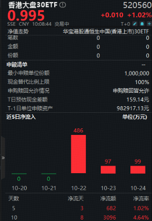 顶层定调科技自强！助推恒生科技或再涨？香港大盘30ETF（520560）涨超1%获资金连续3日加仓