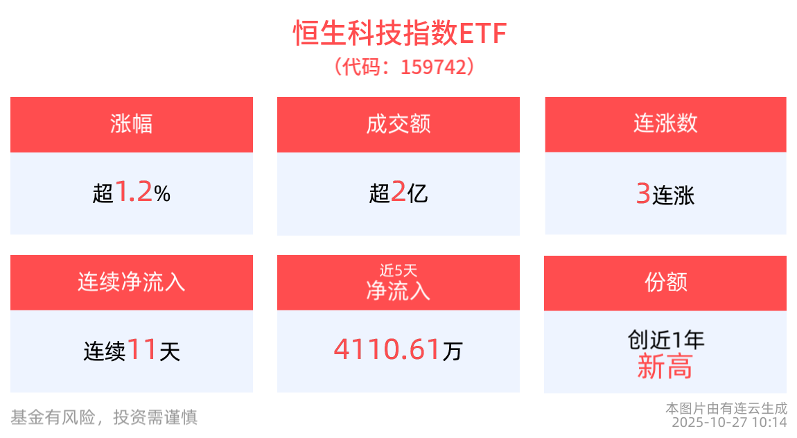 恒生科技指数ETF(159742)涨超1%冲击3连涨，多家险资机构看好港股科技方向