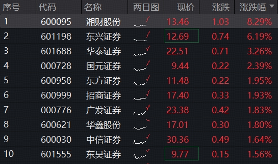 沪指逼近4000点，“旗手”发力助攻，湘财股份冲击涨停，顶流券商ETF（512000）涨近2%