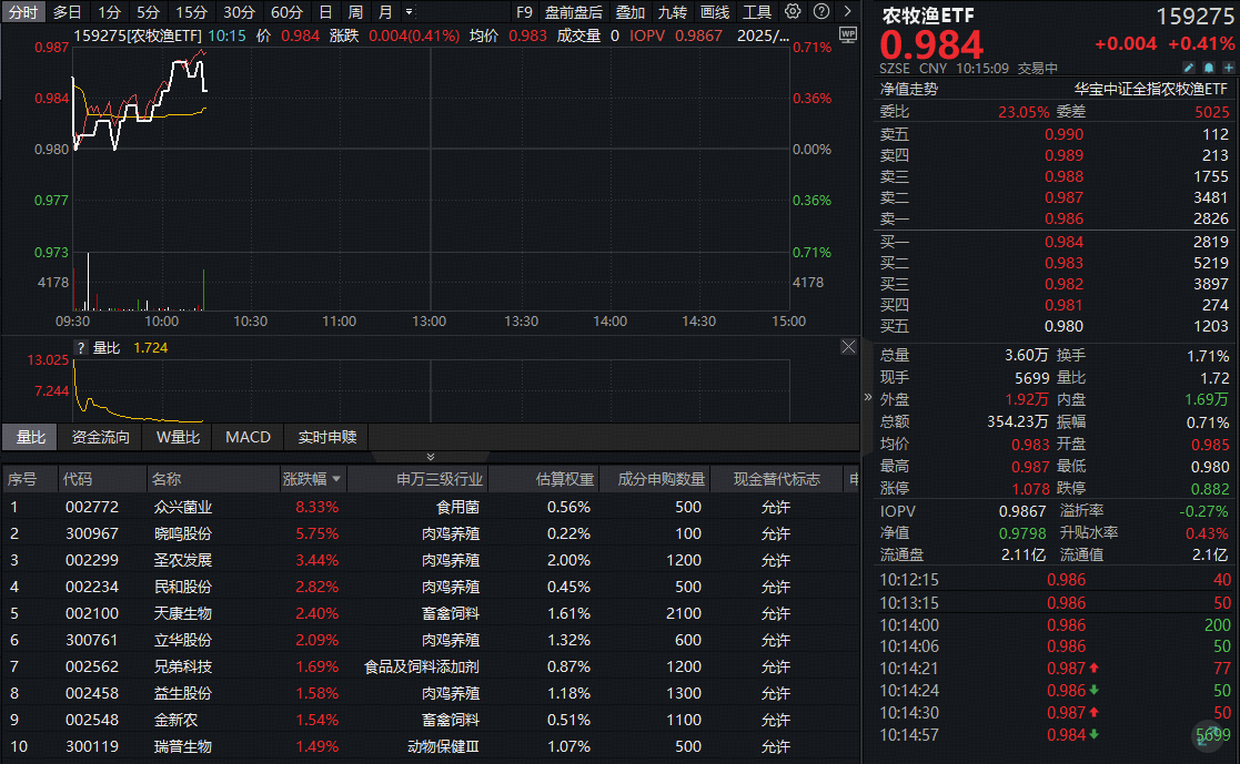农牧渔板块蛰伏待机，高“含猪量”农牧渔ETF（159275）红盘震荡！机构：生猪板块存在中长期布局价值