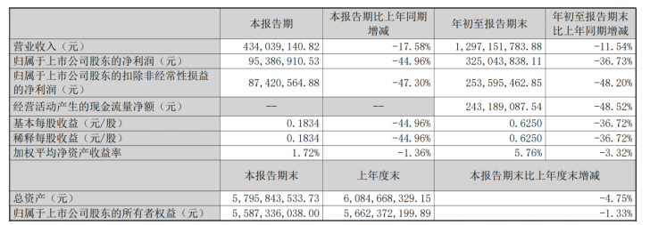 六亿营销难挽业绩颓势，敷尔佳前三季度净利润跌近四成