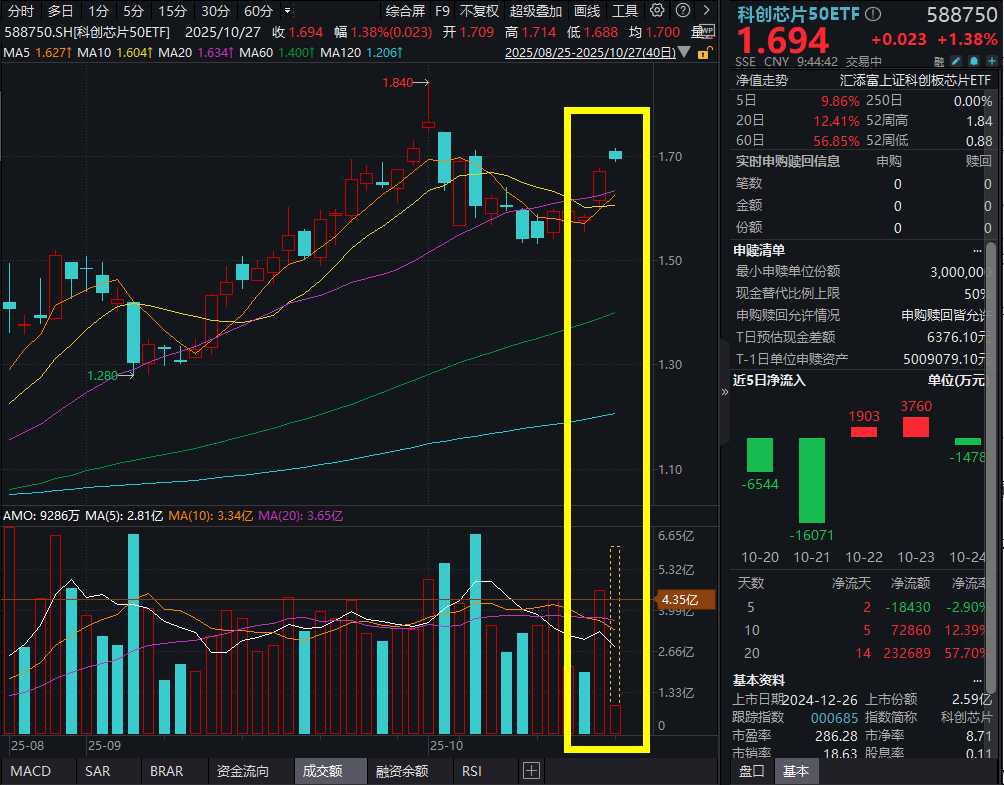 光刻机重大突破，三大关键点！科创芯片50ETF(588750)一度涨超2%，融资余额创新高！涨价逻辑+需求端AI驱动，机构：存储芯片或迎超级周期