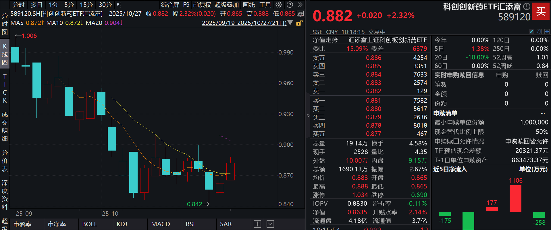 科创创新药走强，荣昌生物涨超4%，科创创新药ETF汇添富(589120)盘中涨近3%，近10日净流入超1600万元，国产创新药闪耀全球