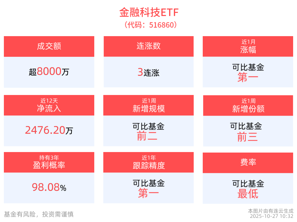 2025金融街论坛年会今日开幕，金融科技ETF(516860)冲击3连涨，恒宝股份涨停