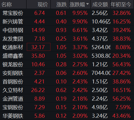 钢铁板块走强，常宝股份、新兴铸管强势涨停，产能置换实施办法征求意见产业格局有望稳中趋好