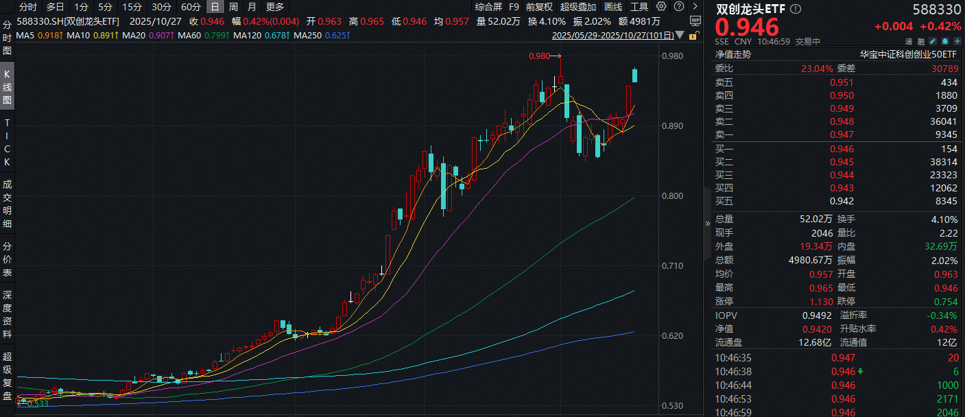 新易盛暴拉7%，股价创新高！百分百布局新质生产力的——双创龙头ETF（588330）涨超2.3%，机构：看好科技主线