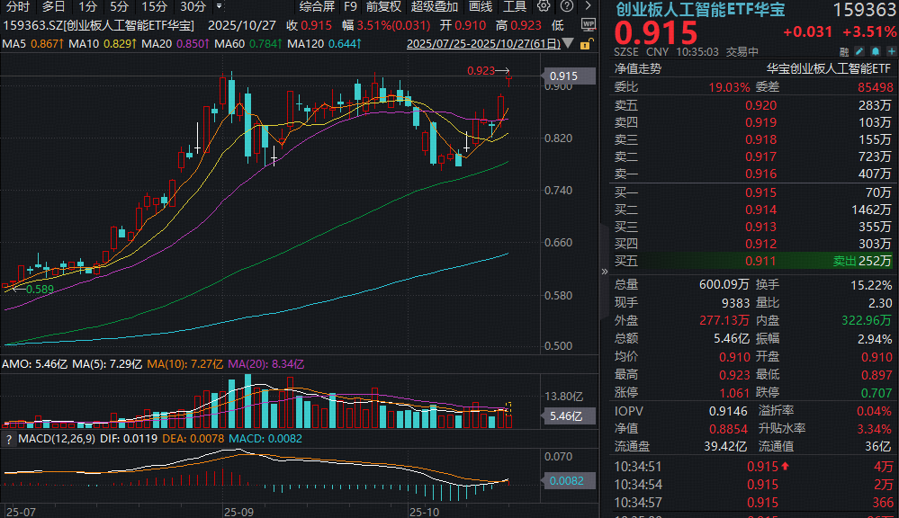 强势突破，再创新高！159363爆量涨超4%冲破箱体！政策+业绩催化，光模块双雄新高不断！