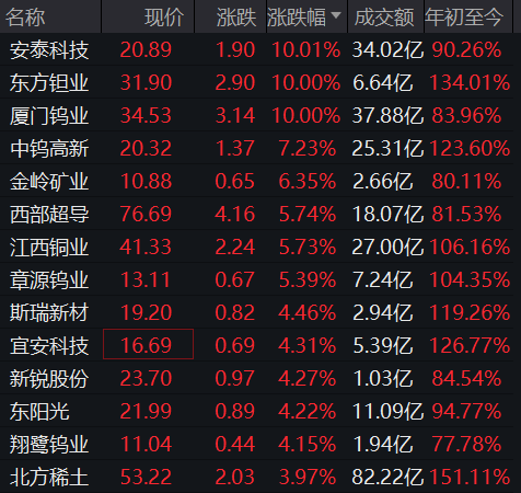 有色金属板块爆发！江西铜业涨超5%，国际铜价创历史新高引发资金涌入