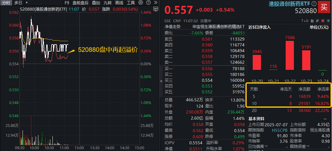 半年线支撑显现，港股通创新药ETF（520880）盘中再起溢价！行情拐点将至？