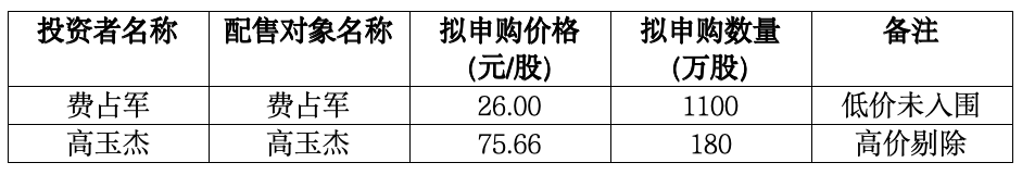又有龙头企业将申购！德力佳发行价46.68元/股，一自然人报出75.66元最高价，募资近18亿元