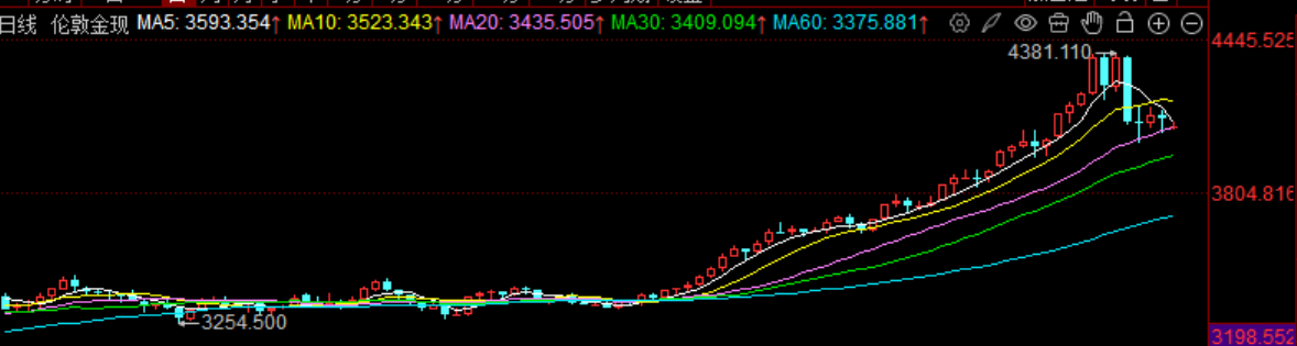 黄金价格创新高后何去何从？美联储降息预期下的伦敦金现走势分析