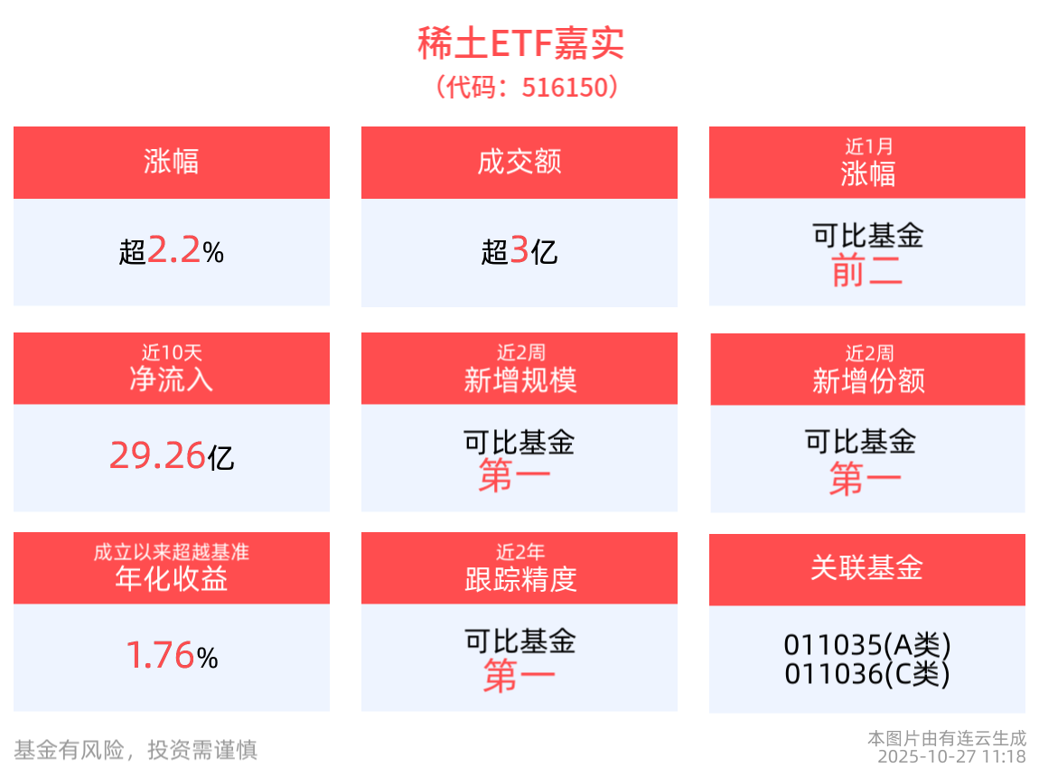 稀土板块长期估值中枢持续提升，稀土ETF嘉实(516150)上涨2.20%，成分股安泰科技、厦门钨业10cm涨停