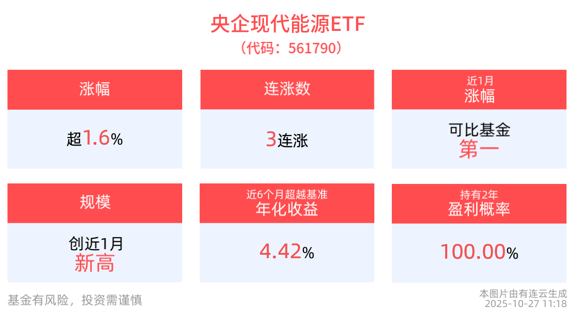 国内和海外需求共振，储能市场高景气！央企现代能源ETF(561790)冲击3连涨