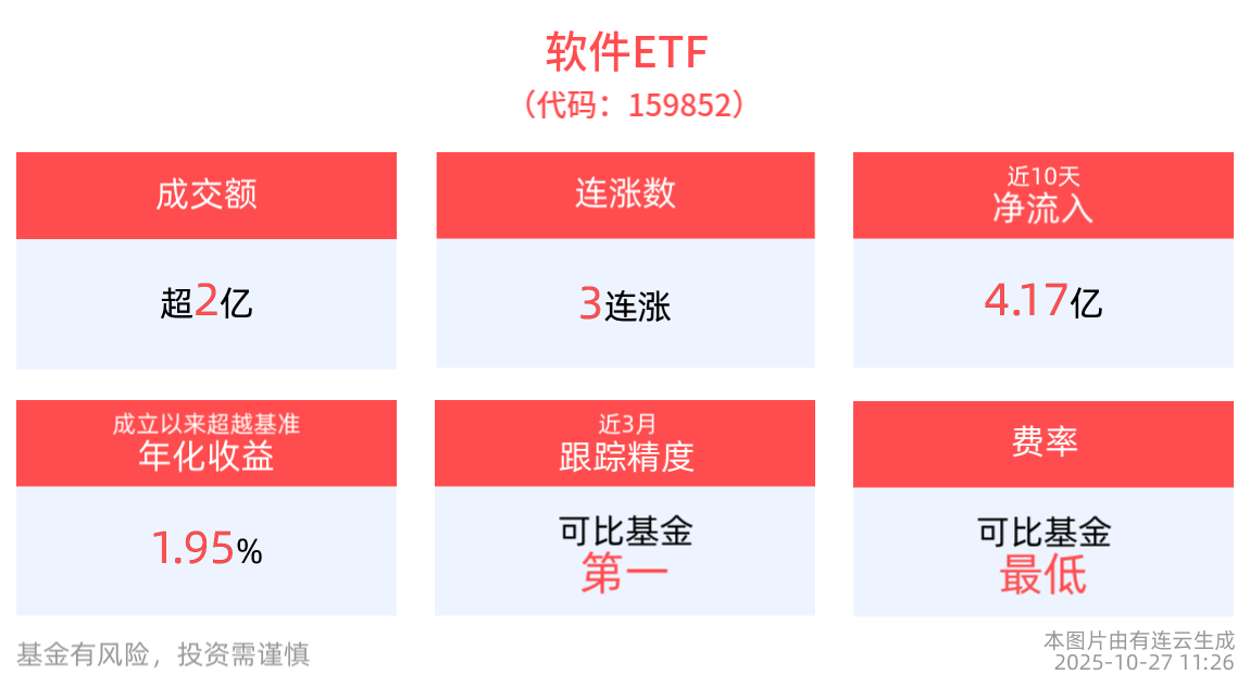 HarmonyOS6亮相，软件ETF(159852)冲击3连涨，机构：核心软硬件国产化大势所趋