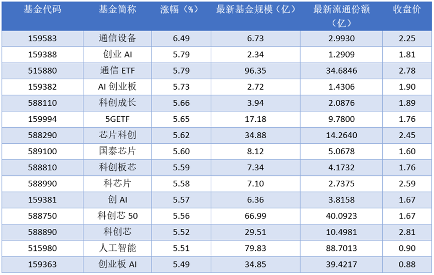 场内ETF资金动态：2025年10月24日通信设备上涨