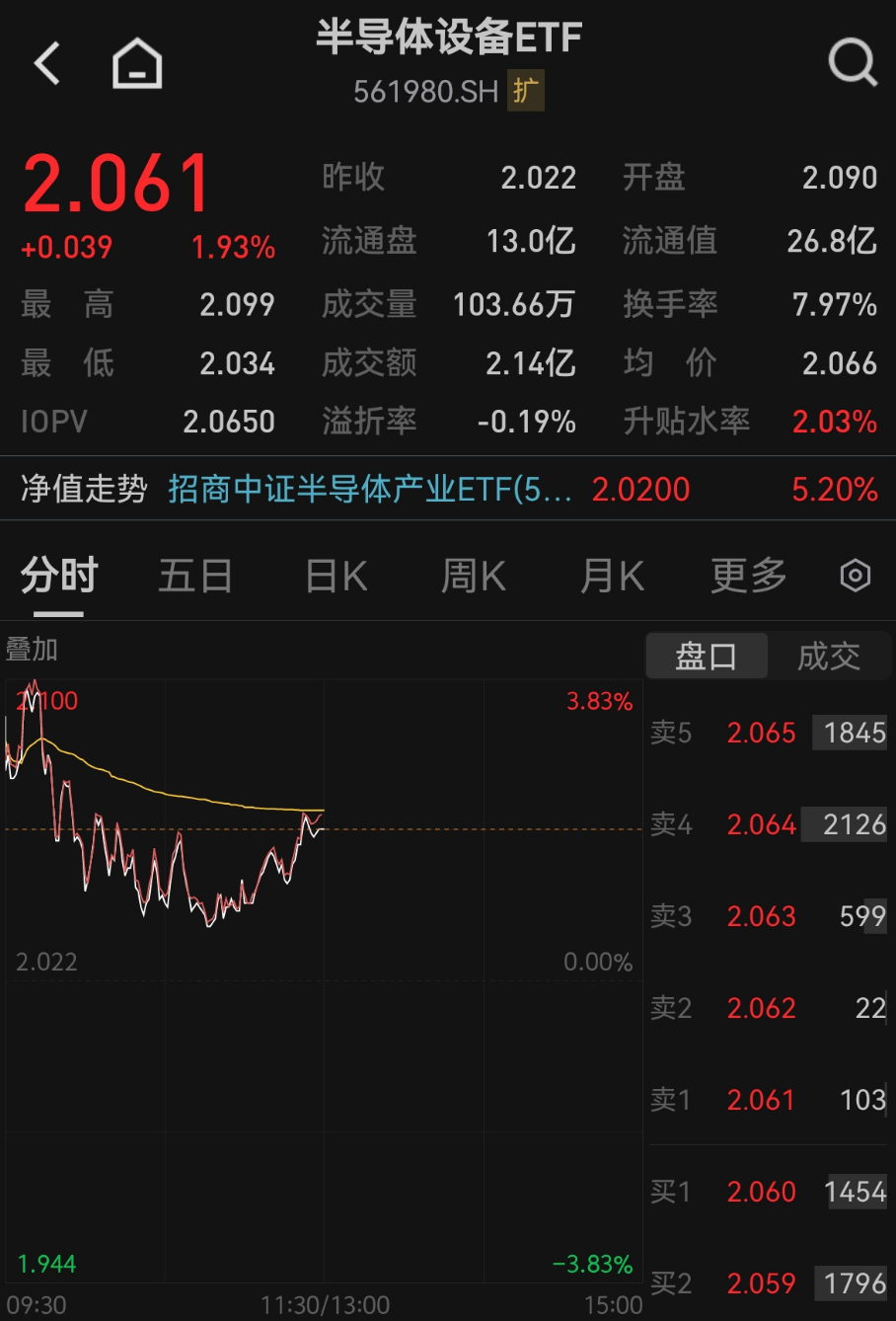 晶瑞电材涨超15%，光刻胶概念大幅拉升，机构：科技主线有望持续占优