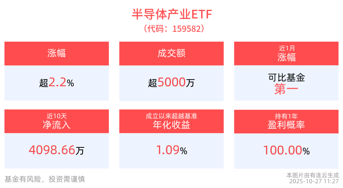半导体产业ETF(159582)早盘冲高后小幅回落，晶瑞电材领涨超15%