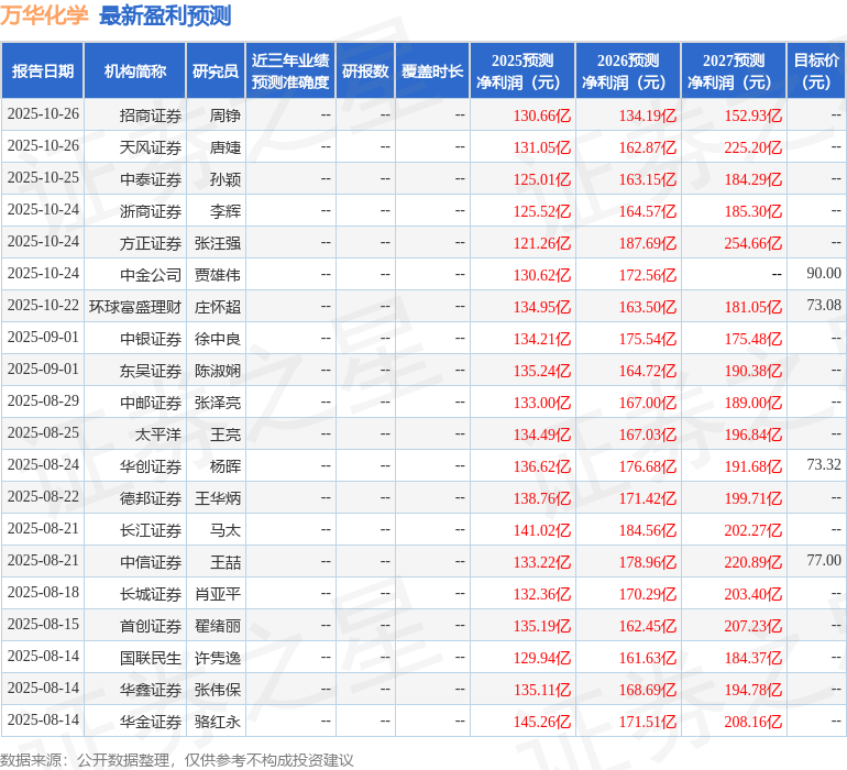 华安证券：给予万华化学买入评级