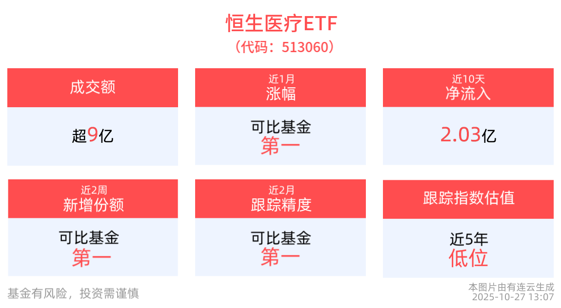 药明康德业绩大增，港股创新药精选ETF(520690)红盘震荡，连续3日获资金净流入