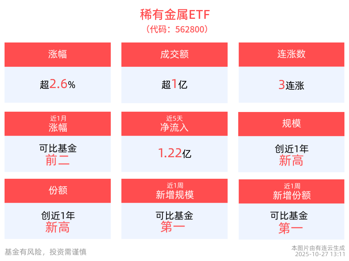 小金属板块盘中走高，稀有金属ETF(562800)连续3日上涨，成分股厦门钨业、东方钽业双双10cm涨停