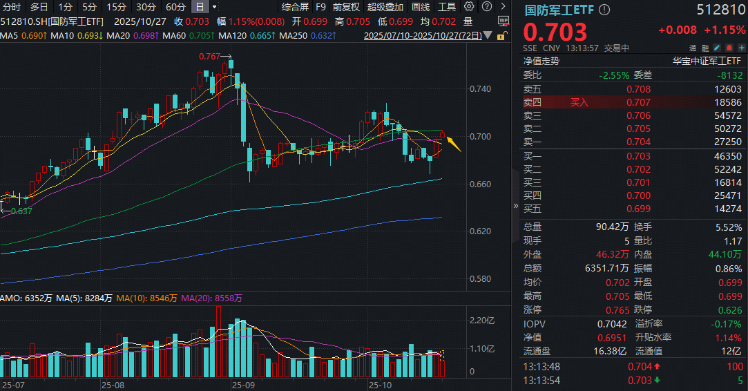 三季报验证基本面强恢复，国防军工ETF（512810）续涨逾1%站上20日线！振华科技、宏达电子领涨