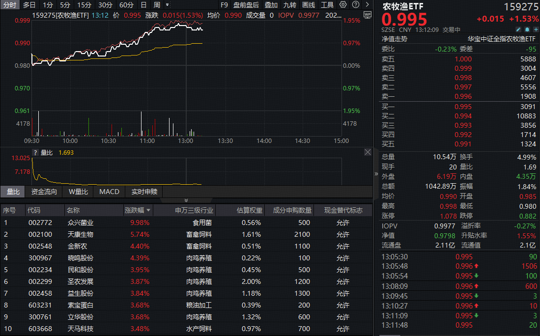 农牧渔板块强势爆发，高“含猪量”农牧渔ETF（159275）盘中涨近2%！布局时机或至？
