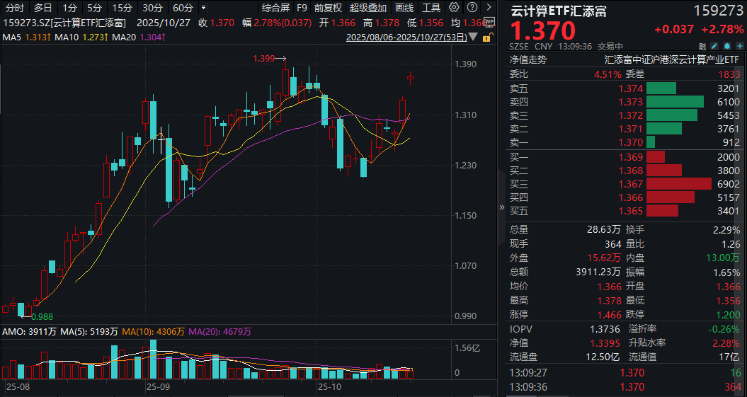 CPO大爆发，中际旭创、新易盛两大巨头再创历史新高！云计算ETF汇添富(159273)放量大涨近3%！机构：1.6T光模块需求持续上涨！