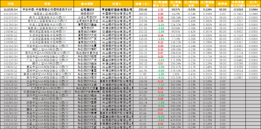 公司债ETF（511030）：差异化定位反内卷式竞争