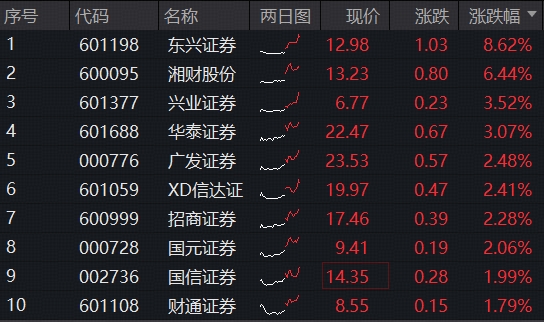 沪指直逼4000点，“旗手”强信号，中信证券成交超百亿！顶流券商ETF（512000）单周吸金9.8亿元，居同类首位