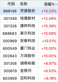 固态电池概念股集体狂欢！芳源股份涨超14%，信德新材涨12%，政策+技术多重催化