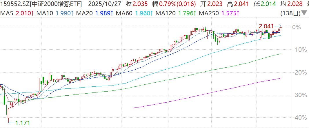 基金三季报出炉，中证2000增强ETF（159552）三季度超额3.91%，科技制造领域受重点关注