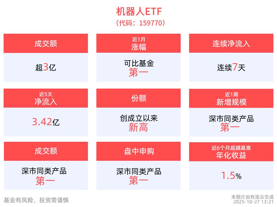 吸金能力霸榜！机器人ETF(159770)单日净流入2亿，居全市场同类第一！今日再获1亿申购