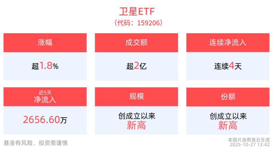 商业航天活跃，产业拐点已至！卫星ETF(159206)连续四天资金净流入，成分股航天智装领涨