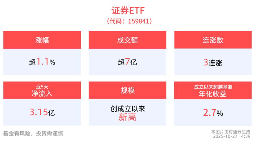 沪指五连阳，放量冲击4000点！证券ETF(159841)涨超1%，证券业”超级航母“中信证券资产规模首破两万亿元