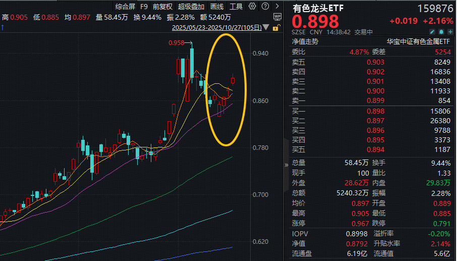 美国9月CPI低于预期！本周，美联储有望进一步降息？有色龙头ETF（159876）盘中涨近3%，厦门钨业涨停