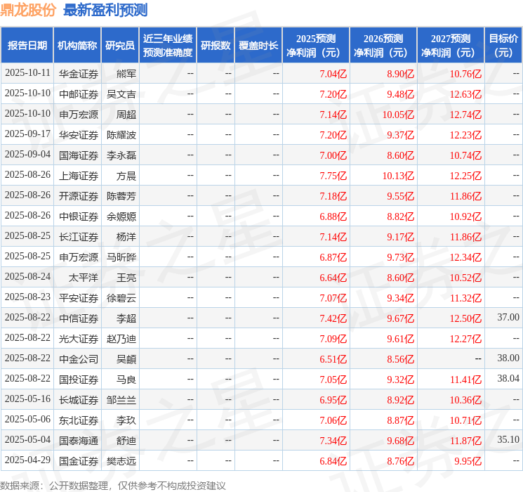 天风证券：给予鼎龙股份买入评级，目标价42.34元