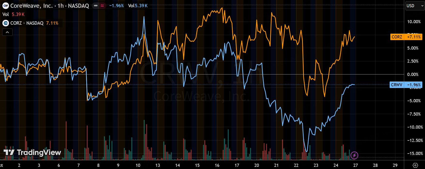 CRWV&CORZ并购机会跟进：套利方向反过来了！