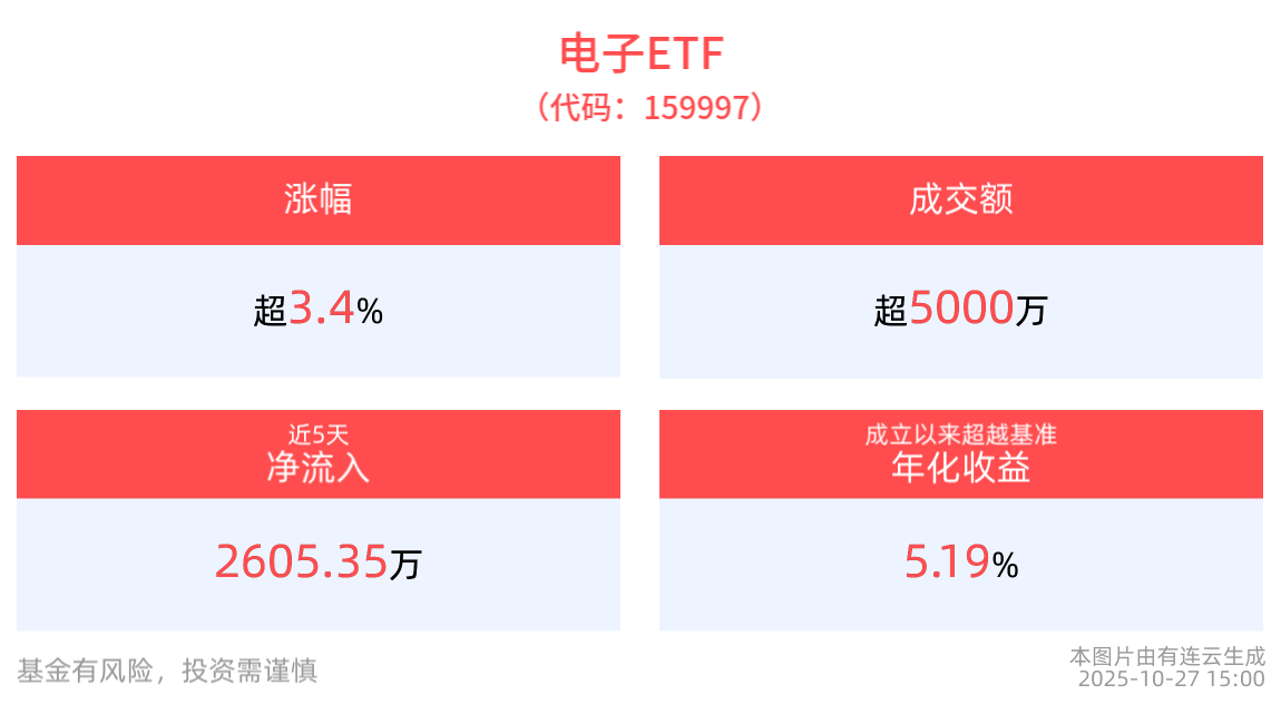 苹果突传大消息！果链含量31.37%的电子ETF(159997)、云计算ETF沪港深(517390)双双涨超3%，主力资金“偏爱”电子板块！