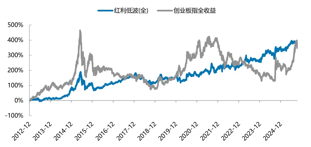 A股一场跨越十三年的“龟兔赛跑”——红利的“慢”与成长的“快”之间，藏着多数人忽略的长期真相​​