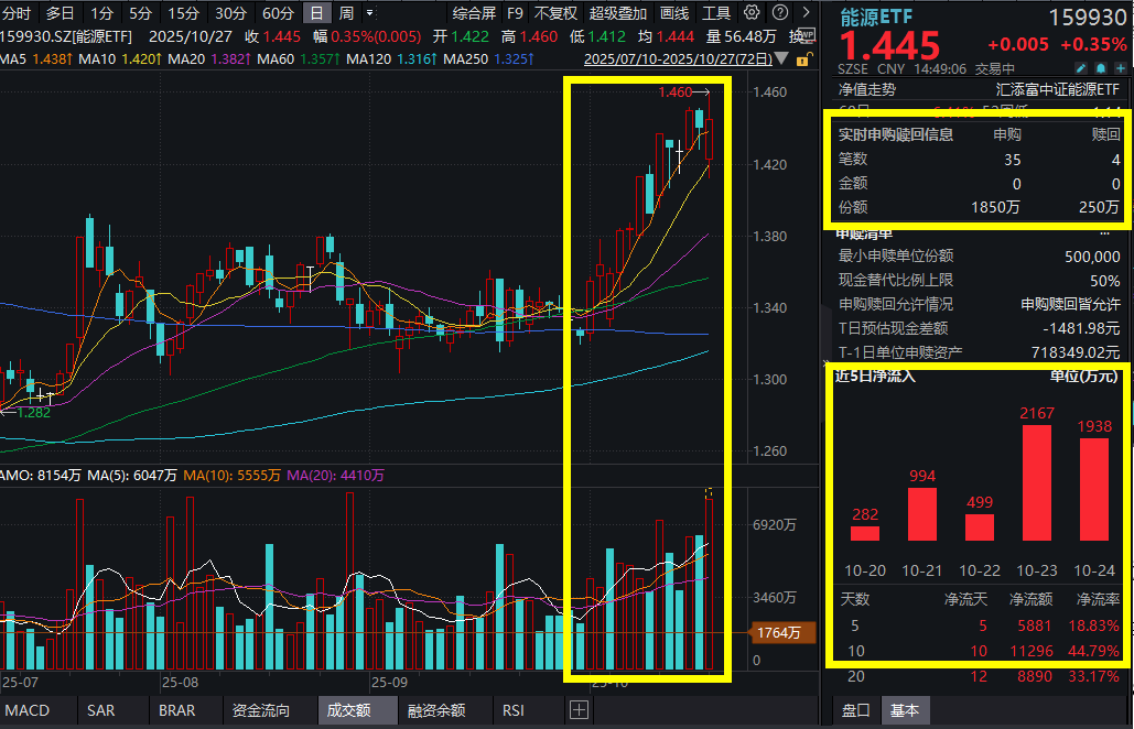 沪指冲击4000点！能源板块表现活跃，能源ETF(159930)爆量上涨，连续10日净流入超1.1亿元！煤炭底部确认？机构：蓄力反弹！