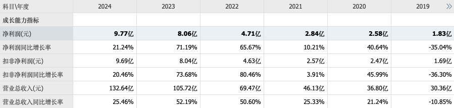 借村民4000元卖猪款起家，百亿市值上市公司创始人离世，公司股价曾一个月大涨超150%