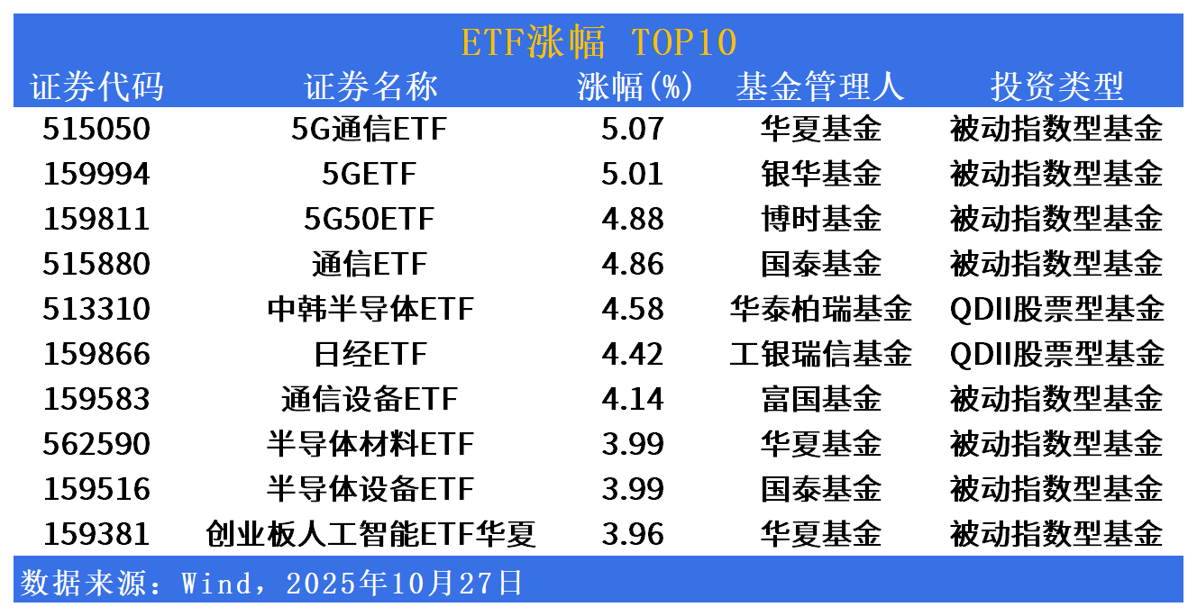 ETF市场日报|通信、半导体板块延续涨势！游戏、黄金板块回调