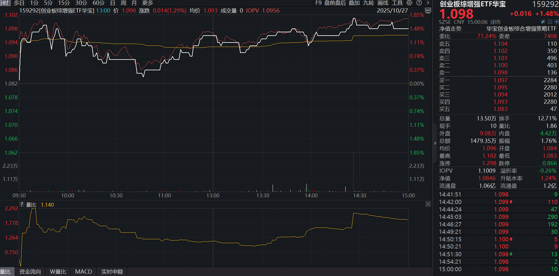 大盘剑指4000点，科技股强者恒强，高景气赛道基159292实现三连阳！