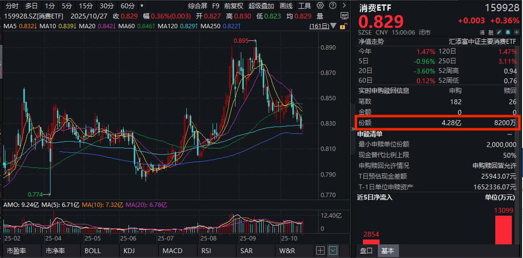 茅台集团换帅！东鹏三季报超预期！消费ETF(159928)收涨0.36%，全天获巨额净申购3.46亿份！机构：关注三季报业绩+提振内需政策