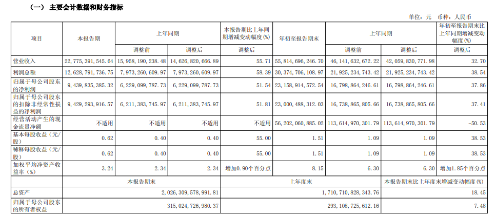 破纪录！中信证券总资产突破2万亿，三季报营收净利双增领跑券商板