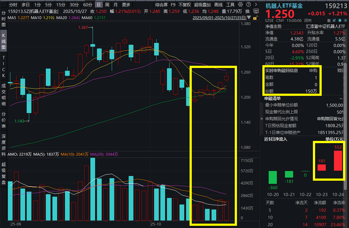大华股份Q3利润大增44%，飙涨超7%！机器人ETF基金(159213)涨超1%两连阳且再度吸金！机构：机器人行业两大方向值得关注！