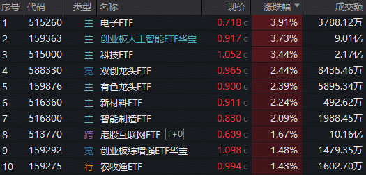 ETF日报|沪指直冲4000点，顶流券商ETF躁动！AI主线狂飙，光模块驱动159363大涨3.73%创新高，港股AI大举吸金